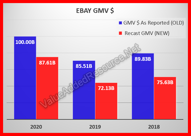 eBay Adjust GMV 2018-2020