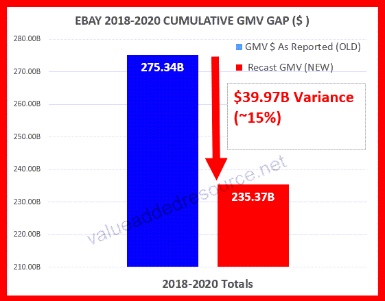 eBay 2018-2020 Cumulative GMV Gap