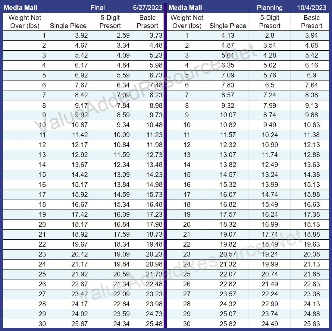 Media Mail Rates 2025