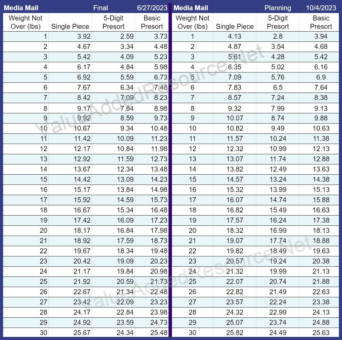 A side by side comparison of current USPS Media Mail rates and increased Media Mail rates for January 2023