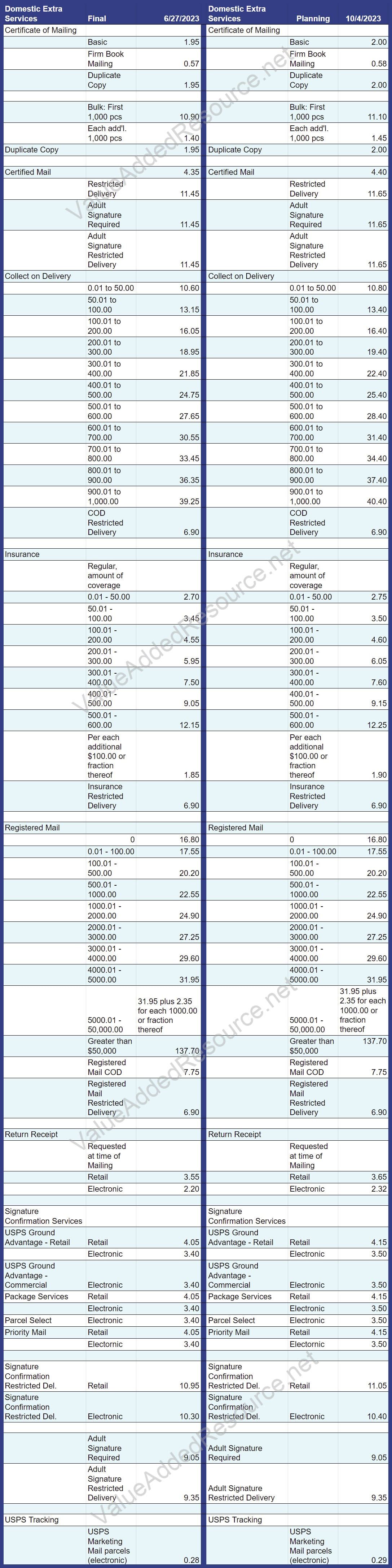 A side by side comparison of current USPS Domestic Special Service rates and proposed rate increase for January 2024