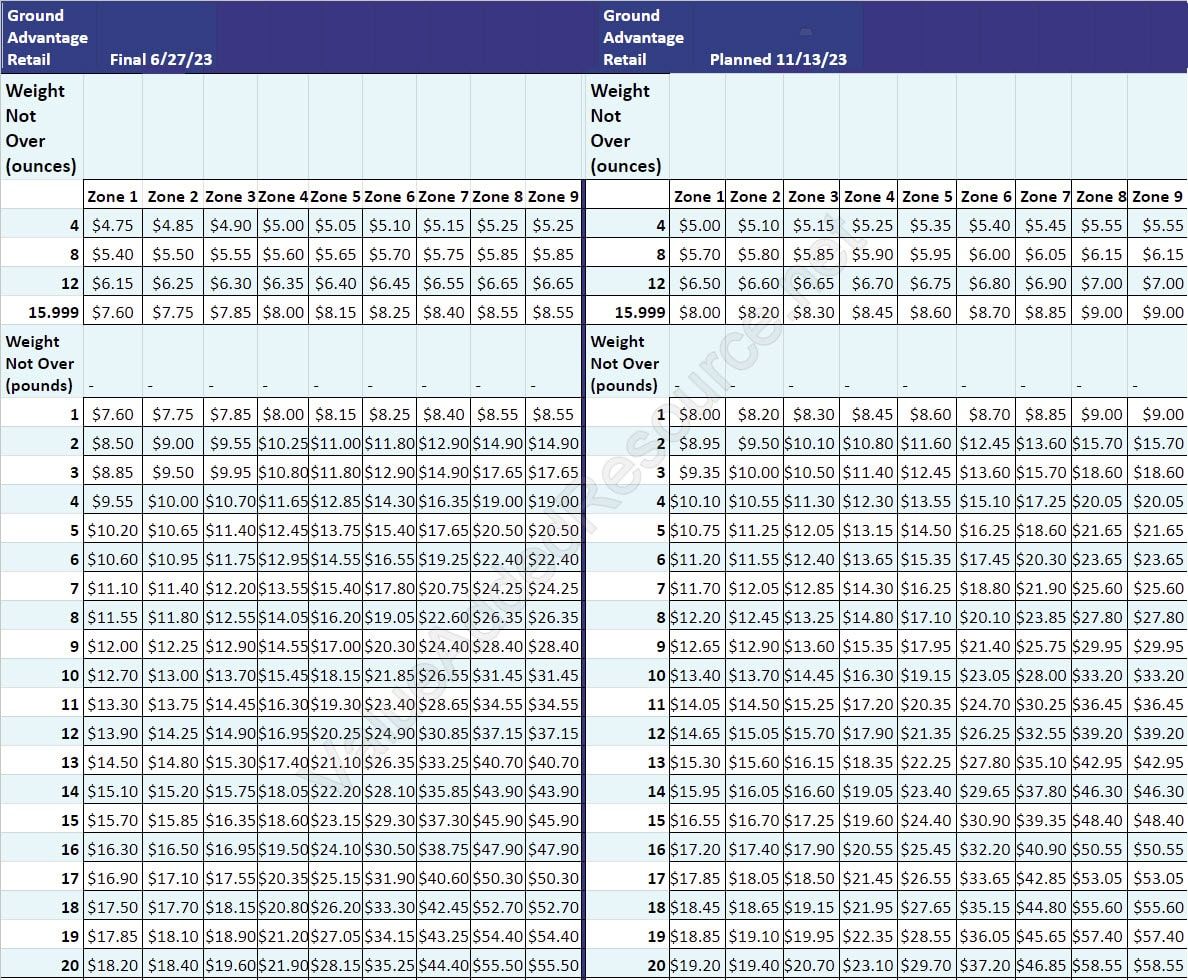 USPS Ground Advantage Retail Rates January 2024