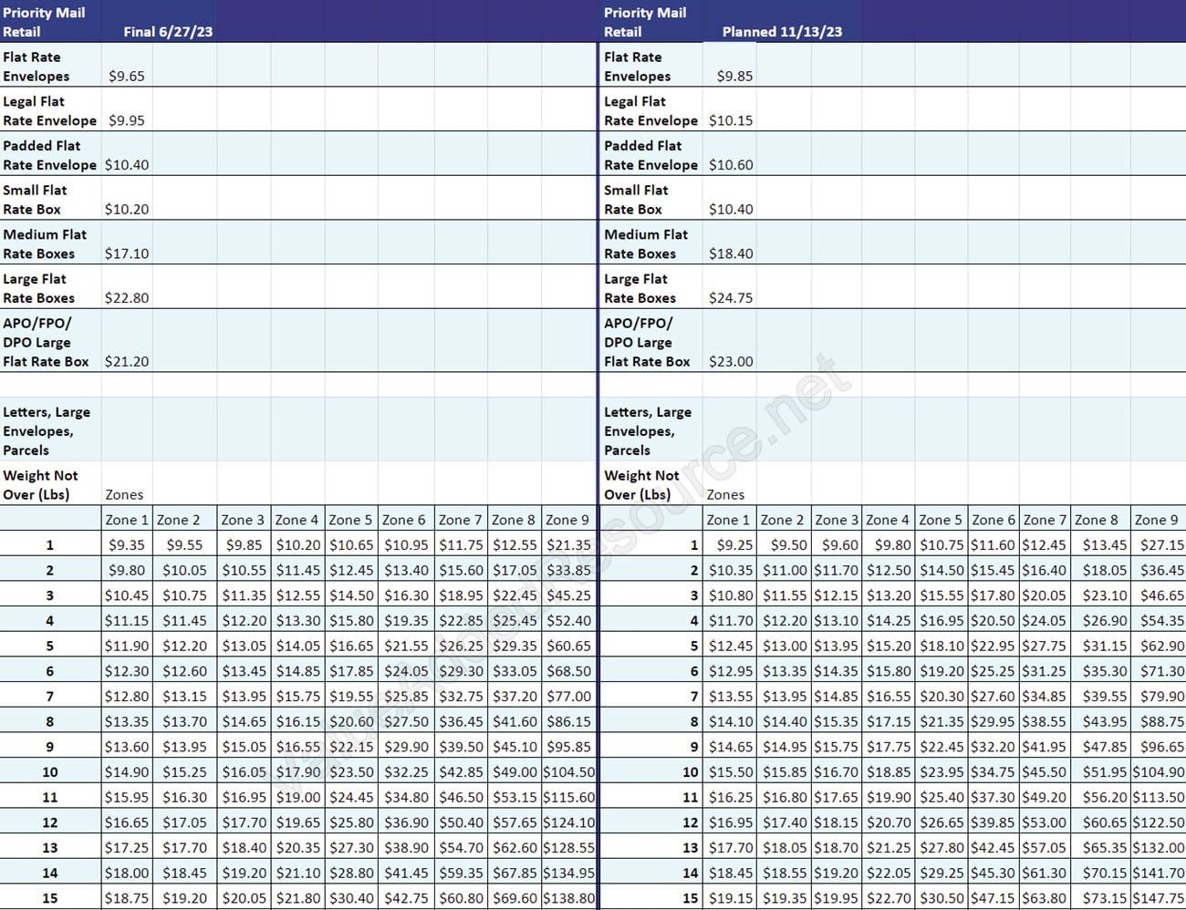 USPS Priority Mail Retail Rates January 2024