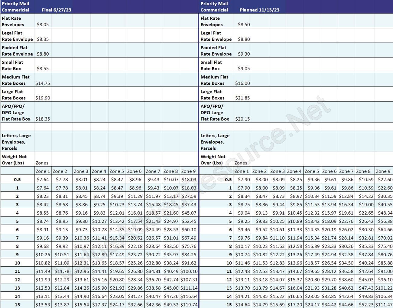 USPS Priority Mail Commercial Rates January 2024