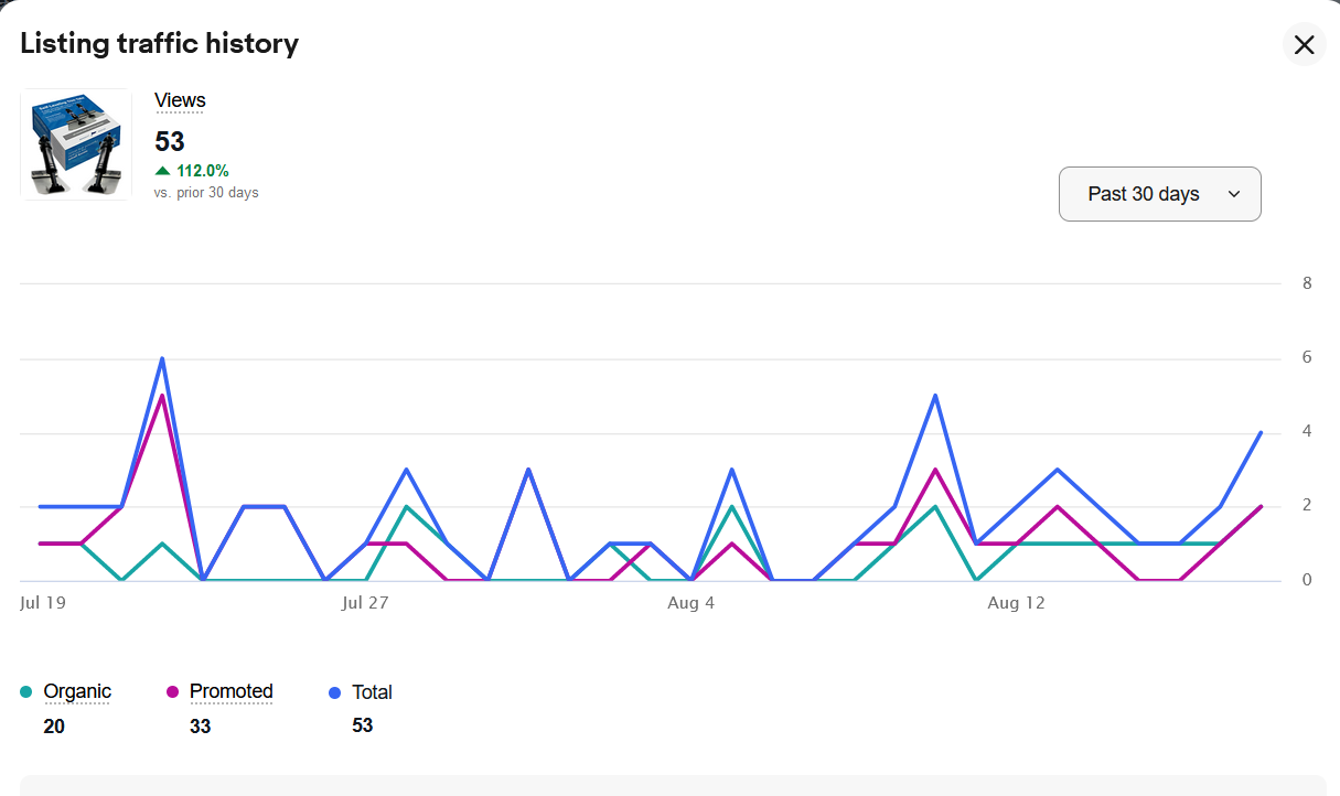 eBay Item View Counts Not Updating, Showing 0 Views