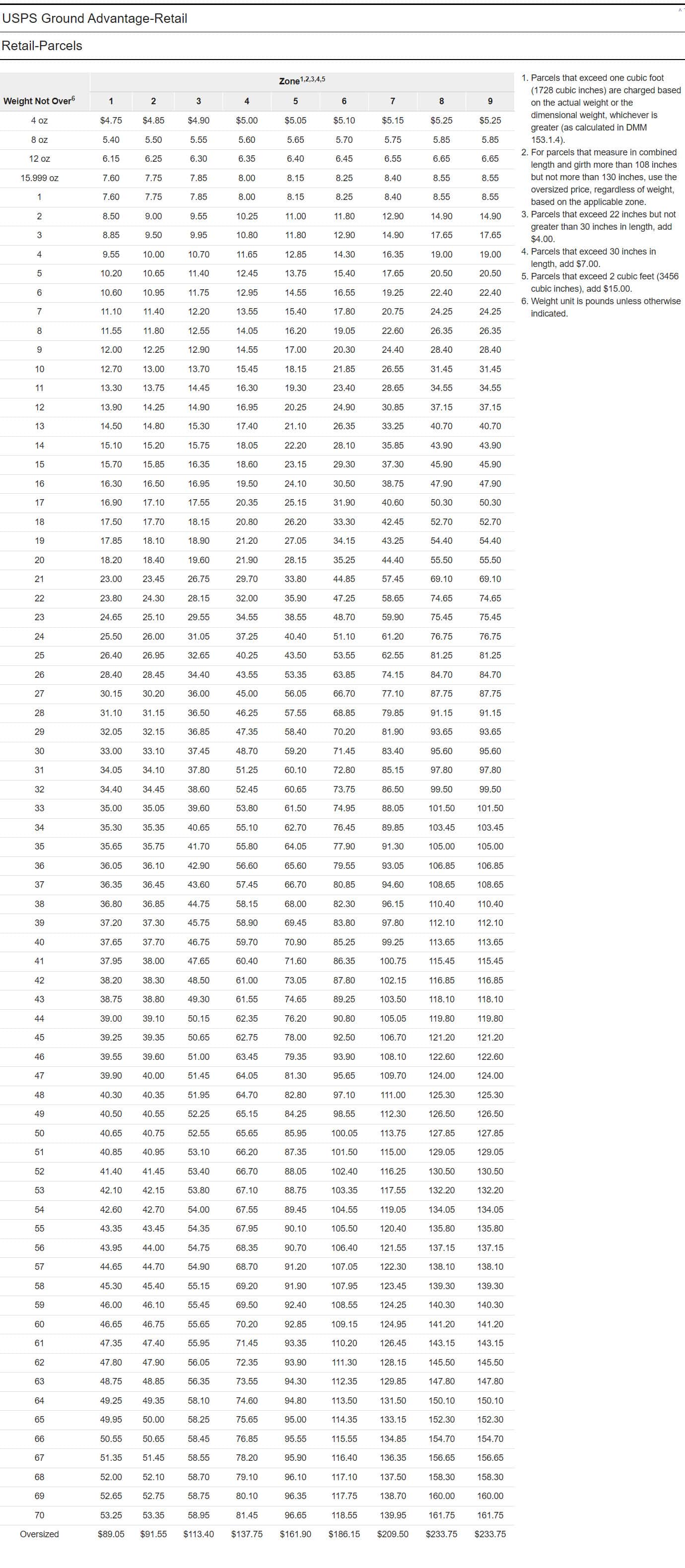 USPS Introduces Ground Advantage To Replace First Class Package Service